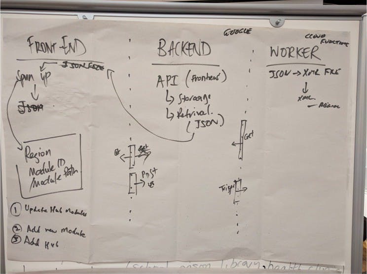 A whiteboard diagram of the frontend, backend, and worker levels